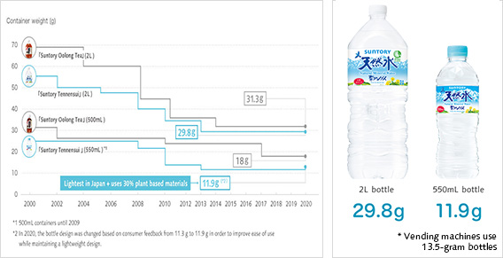 Bottle weight