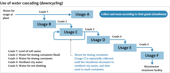 Use of water cascading (downcycling)