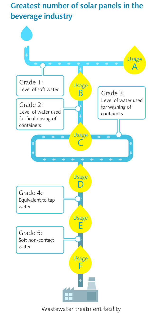 Greatest number of solar panels in the beverage industry