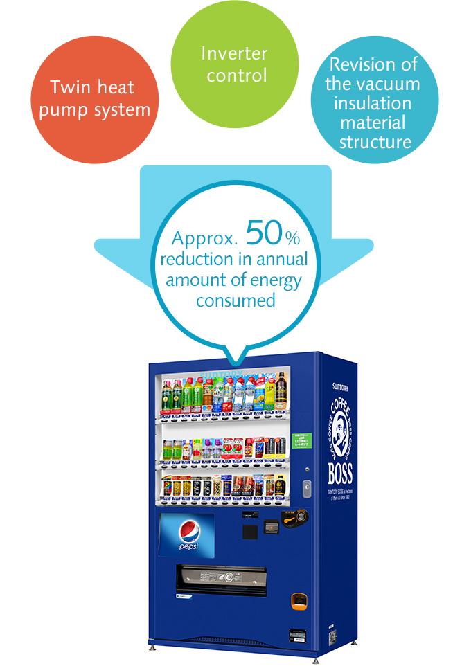 Introduced vending machines (Eco Active Machines) which achieve the lowest energy consumption in Japan(*1)